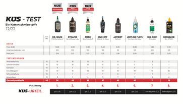 Bio-Kettenöle im KÜS-Test - acht Schmierstoffe im Vergleich