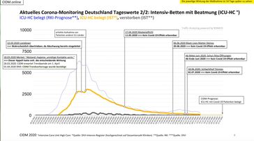 Aktuelles Corona-Monitoring Deutschland: Intensivbettenbelegung mit wichtigen Daten.