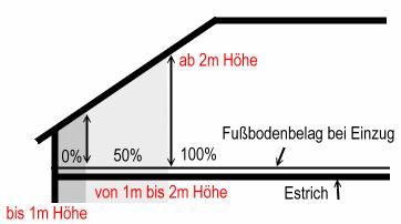 Zulässige Anrechnung der Wohnfläche in % unter Berücksichtigung der Deckenhöhe