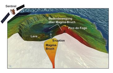 3D-Ansicht der Vulkaninsel Fogo, Kapverden. Der Radarsatellit Sentinel-1 erlaubt Bewegungen des Bodens zu vermessen. Hier dargestellt: Blau=Boden bewegt sich hin zum Satelliten, Rot=Boden entfernt sich vom Satelliten. Über Computersimulationen lässt sich die Lage und Größe eines Magmabruchs in der Tiefe errechnen. Die Eruption ereignet sich nicht am Gipfel des Pico do Fogo, sondern oberhalb des Magmabruchs.