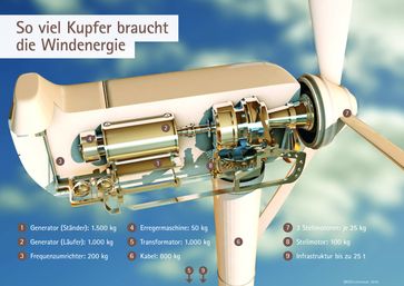 Über 30 Tonnen Kupfer für Windkraftanlagen: Deutsches Kupferinstitut Berufsverband e.V. Fotograf: DKI/DWS