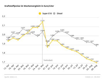 Kraftstoffpreise im Wochenvergleich  Bild: ADAC Fotograf: © ADAC