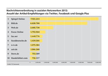 Gesamtergebnis (Top10) für das Jahr 2012
Quelle: Grafik: TU Darmstadt (idw)
