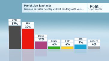 Bild: "obs/ZDF/Forschungsgruppe Wahlen"