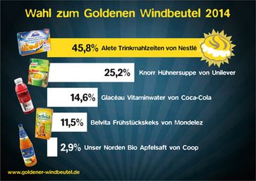 Grafik: foodwatch e.V.