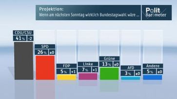 Grafik: "obs/ZDF"