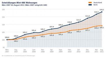 Bild: obs/ImmobilienScout 24