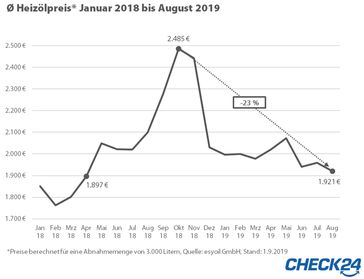 Bild: "obs/CHECK24 GmbH"