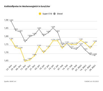 Kraftstoffpreise im Wochenvergleich