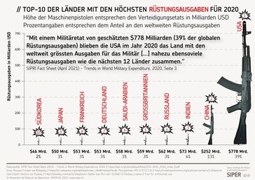 Top-10 der höchsten Militärausgaben 2020