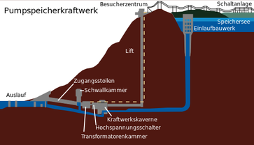 Detaillierte Querschnittszeichnung am Beispiel des Raccoon-Mountain-Pumpspeicherwerks