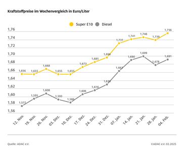 Kraftstoffpreise im Wochenvergleich