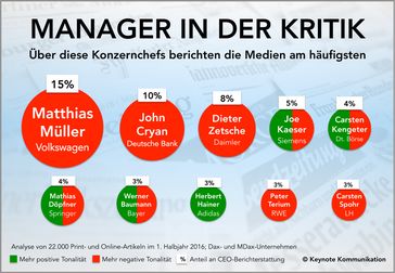 Bild: "obs/Keynote Kommunikation"