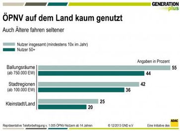 Bild: "obs/GENERATIONplus/Grafik: GENERATIONplus"