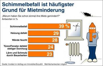 Grafik: obs/Immobilien Scout GmbH