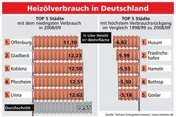 Grafik: obs/Techem GmbH