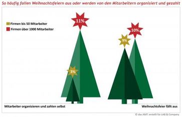 So häufig fallen Weihnachtsfeiern aus oder werden von Mitarbeitern organisiert und gezahlt. Bild: "obs/LAB & Company/das AMT | LAB & Company"