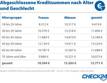 Bild: "obs/CHECK24 GmbH"