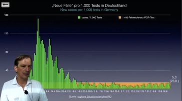 Laut dem Robert-Koch-Institut gibt es seit der ersten Aprilwoche keine Corona-Erkrankten mehr. Alle aktuellen Zahlen sind Falsch-Positive (Stand 23.08.2020)