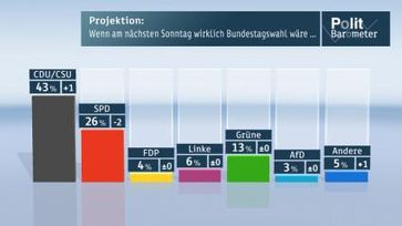 Projektion: Wenn am nächsten Sonntag Bundestagswahl wäre... Bild: "obs/ZDF"