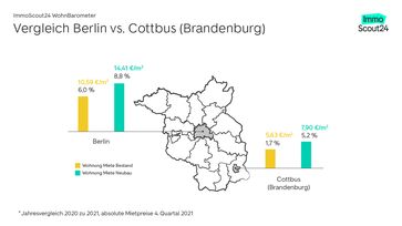 Städtevergleich Berlin vs. Cottbus ©ImmoScout24