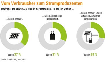 Bild: "obs/LichtBlick SE/Copyright: WWF/LichtBlick"