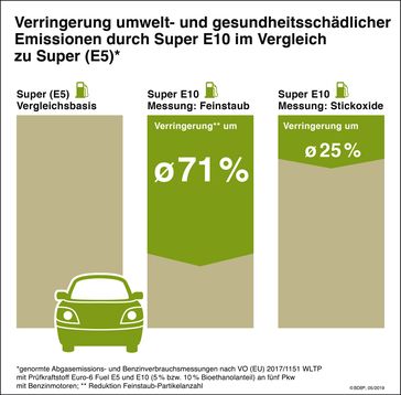 Emissionsminderung SuperE10: Pauschalkritik der Deutschen Umwelthilfe ignoriert Faktenlage.  Bild: "obs/Bundesverband der deutschen Bioethanolwirtschaft e. V."