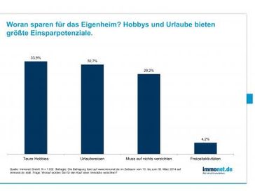 Bild: "obs/Immonet.de"