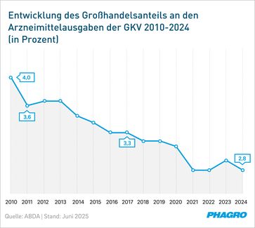 Bild: PHAGRO Bundesverband des pharmazeutischen Großhandels Fotograf: PHAGRO Bundesverband des pharmazeutischen Großhandels