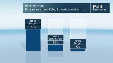 Bild: "obs/ZDF/Forschungsgruppe Wahlen"