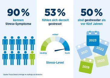 Ergebnisse der Forsa-Stress-Umfrage im Auftrag von Biolectra