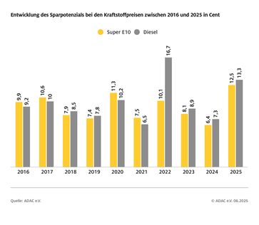 Bild: ADAC Fotograf: © ADAC Grafik