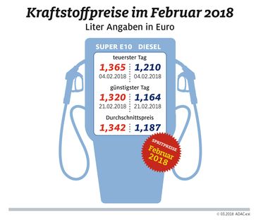 Monatsrückblick Februar der Kraftstoffpreise in Deutschland. Bild: "obs/ADAC-Grafik"