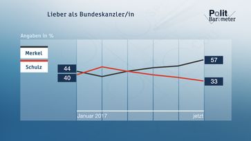 Bild: "obs/ZDF/Forschungsgruppe Wahlen"