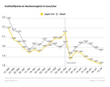 Kraftstoffpreise im Wochenvergleich Bild: ADAC Fotograf: © ADAC