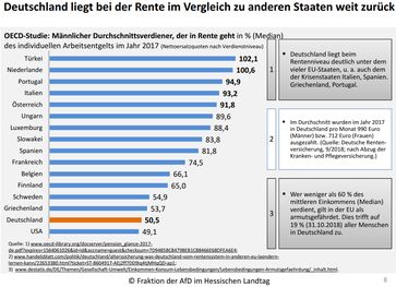 Deutschland liegt bei der Rente im Vergleich zu anderen Staaten weit zurück (Stand 2017)