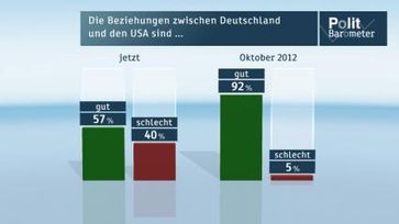 Bild: "obs/ZDF/ZDF/Forschungsgruppe Wahlen"