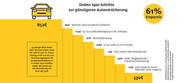 Bild: ADAC Autoversicherung AG Fotograf: ADAC SE