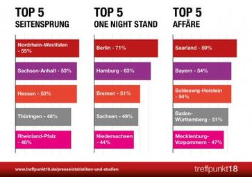 Das Fremdgeh-Verhalten der Deutschen nach Bundesländern 2014. Bild: "obs/treffpunkt18.de"