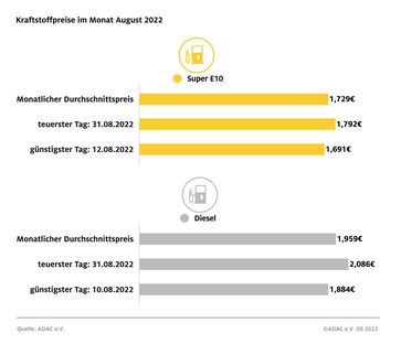 Kraftstoffpreise im August Bild: ADAC Fotograf: ADAC