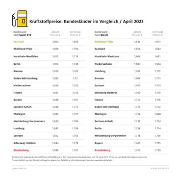 Kraftstoffpreise im Bundesländervergleich / 13. April 2023