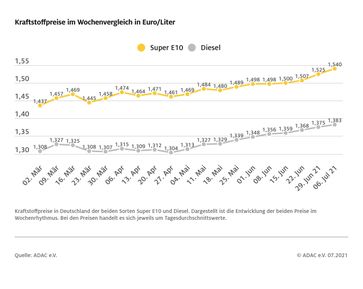 Kraftstoffpreise im Wochenvergleich  Bild: ADAC Fotograf: © ADAC