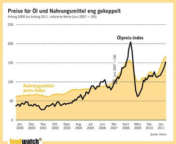 Grafik: foodwatch e.V.