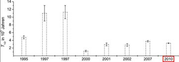 Daten zur Halbwertszeit von 79Selen, die in der jüngeren Vergangenheit veröffentlicht wurden (gestrichelt: ermittelte Halbwertszeit; senkrechte, durchgezogene Balken darin: Messunsicherheit). Die aktuell bestimmte Halbwertszeit hat eine deutlich kleinere Messunsicherheit als frühere Ergebnisse. Abbildung: PTB