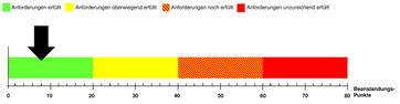 Hygiene-Ampel  Bild: foodwatch