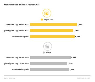 Kraftstoffpreise im Februar 2021 Bild: ADAC Fotograf: ADAC-Grafik