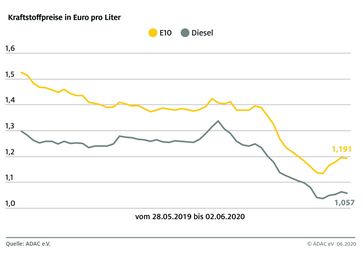 Bild: "obs/ADAC/ADAC-Grafik"