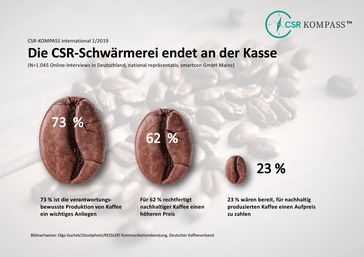 Bild: "ots/CSR-KOMPASS"