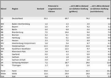 Zusammenfassung des Potenzials in ausgewiesenen Flächen für verschiedene Abstandsregeln
Quelle: Forschungsstelle für Energiewirtschaft e. V. (idw)