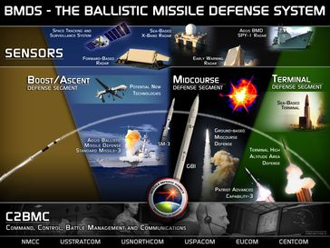 Überblick über das Ballistic Missile Defense System (BMDS) der USA (Darstellung der Missile Defense Agency (MDA), 2010)